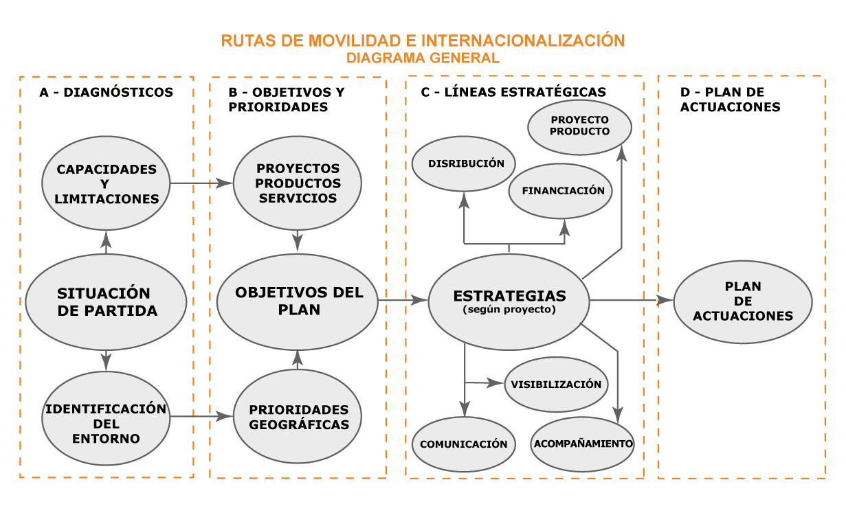 Diagrama general metodología rutas de movilidad e internacionalización