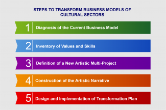 Steps transformation business models of cultural sectors