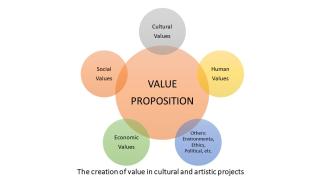 Value Creation in Arts Sectors