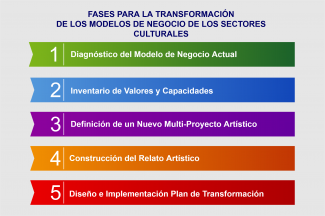 Diagrama de las fases para la transformación de los modelos de negocio de los sectores culturales