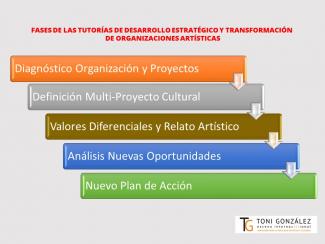 Diagrama de fases para tutoría de desarrollo estratégico y transformación del modelo de negocio