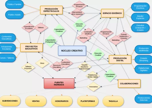 Diagrama Relaciones Creativas en la Cultura
