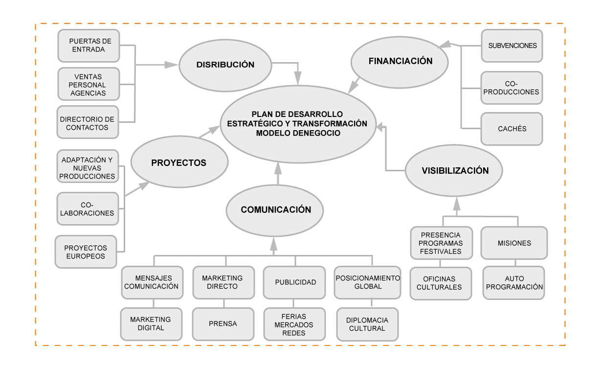 Esquema para el plan de desarrollo estratégico y transformación del modelo de negocio