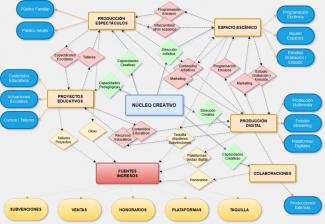 Diagrama Relaciones Creativas en la Cultura