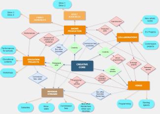 Diagram of creative relationships in artistic multi-projects