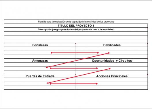 Imagen DAFO+ para el análisis movilidad proyectos artísticos