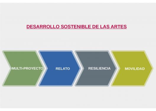 Los 4 pilares del desarrollo sostenible de las artes