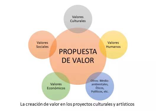 La creación de valor en los proyectos culturales y artísticos