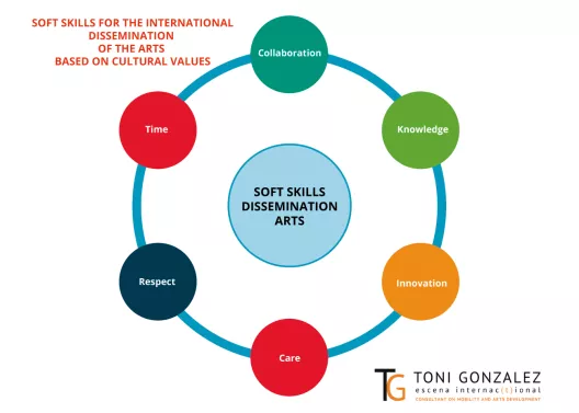 Soft Skill International Dissemination of the Arts