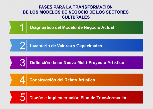 Diagrama fases para la transformación de los modelos de negocio en la cultura Diagrama de las fases para la transformación de los modelos de negocio de los sectores culturales